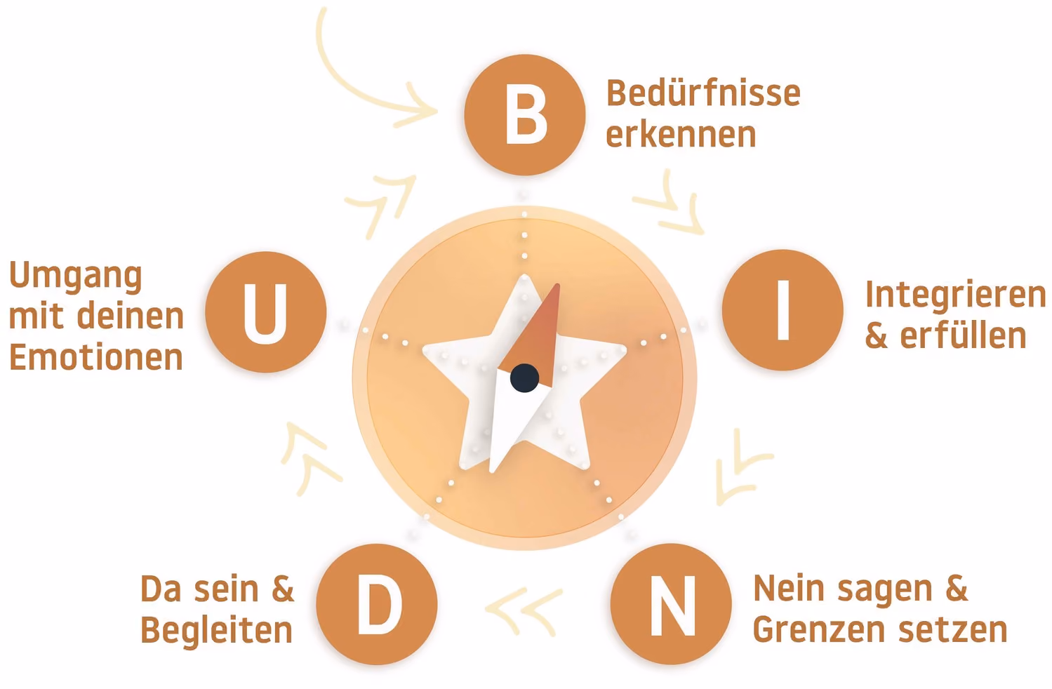 Herzensnah by Tanita Englisch -  BINDU Methode